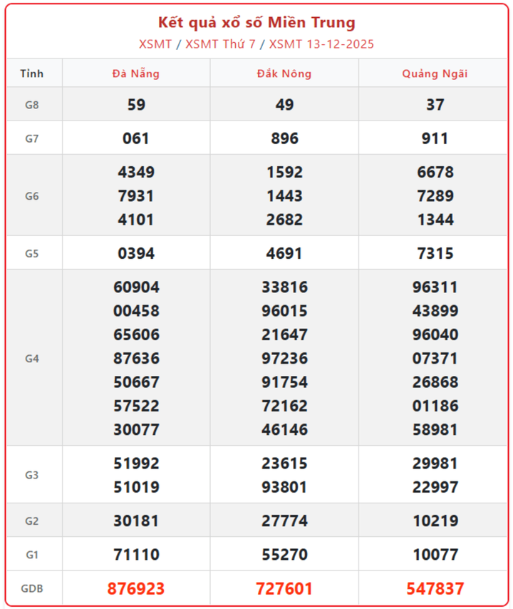 Kết quả xổ số Miền Trung ngày 16/12: Số liệu đài Đắk Lắk và Quảng Nam screenshot 5 1 08422808 - Kết quả xổ số Miền Trung ngày 16/12: Số liệu đài Đắk Lắk và Quảng Nam