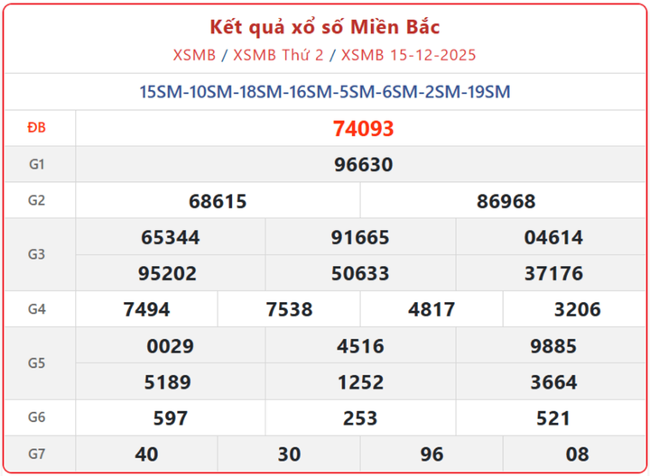 XSMB 15/12, kết quả xổ số miền Bắc (KQXSMB) ngày 15/12/2025.