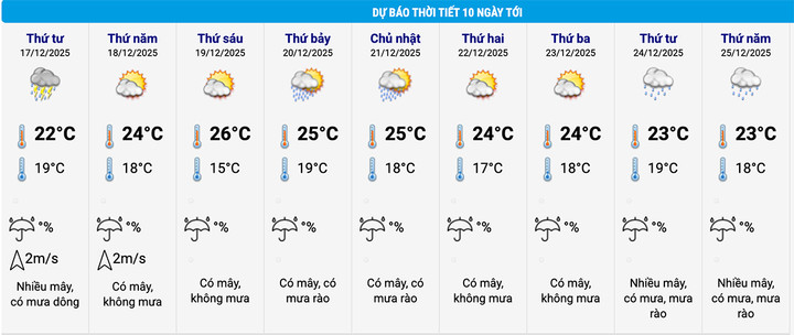 Dự báo thời tiết Hà Nội từ nay đến Noel 25/12. (Nguồn: NCHMF)