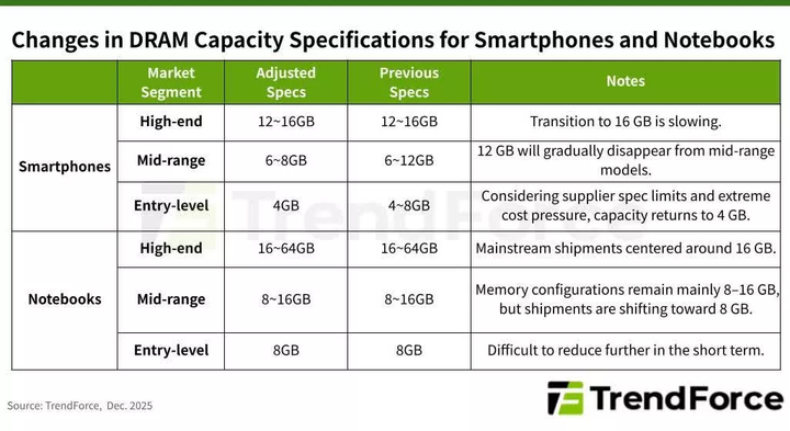 Thông số RAM trên smartphone và laptop có thể bị điều chỉnh do khủng hoảng chip toàn cầu. (Nguồn: TrendForce)