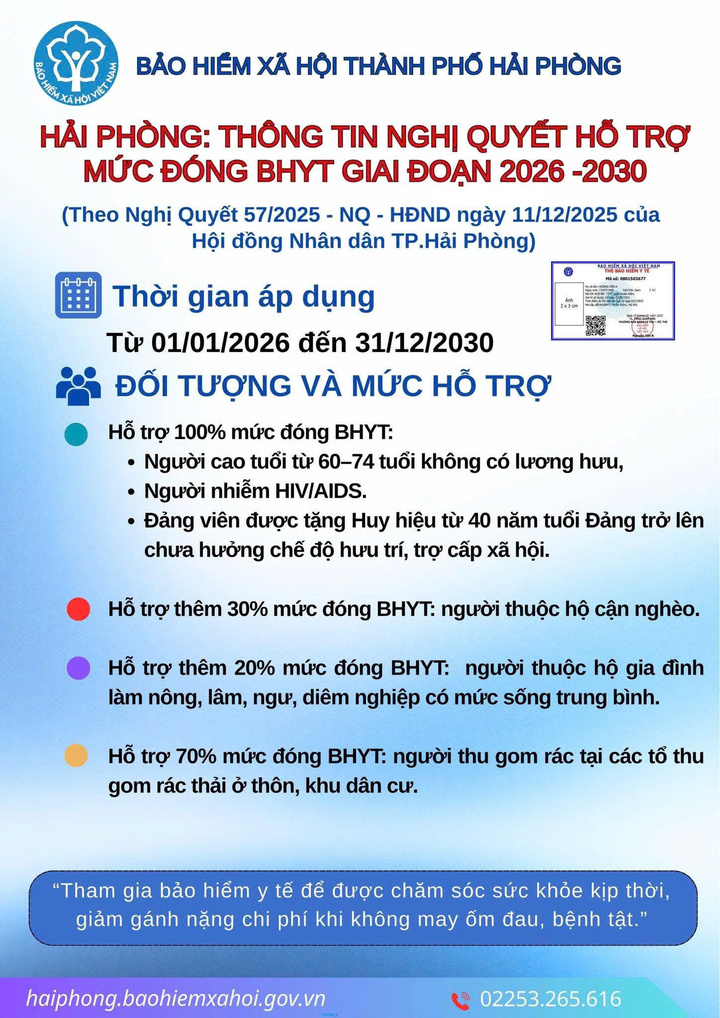 Hải Phòng hỗ trợ tới 100% mức đóng bảo hiểm y tế giai đoạn 2026-2030 - 3