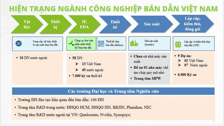 Hiện trạng ngành công nghiệp bán dẫn Việt Nam (Nguồn: Cục CNTT)