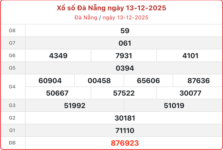 XSDNA 13/12, kết quả xổ số Đà Nẵng hôm nay 13/12/2025.