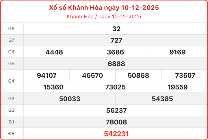 XSKH 10/12, kết quả xổ số Khánh Hòa ngày 10/12/2025.