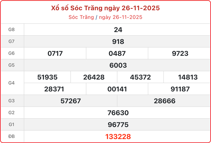 XSST 26/11, kết quả xổ số Sóc Trăng ngày 26/11/2025.