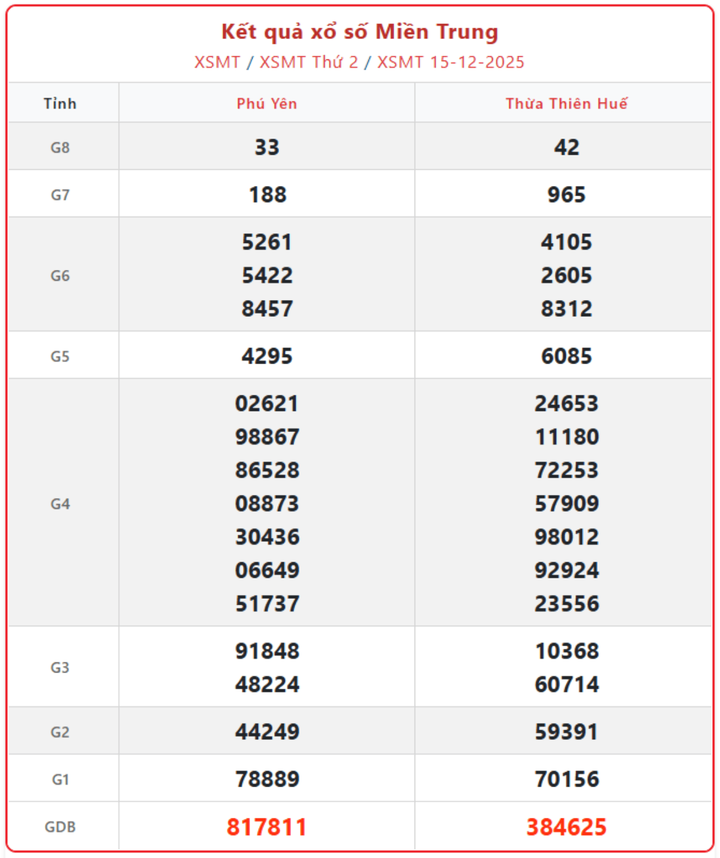 XSMT 15/12, kết quả xổ số miền Trung (KQXSMT) ngày 15/12/2025.