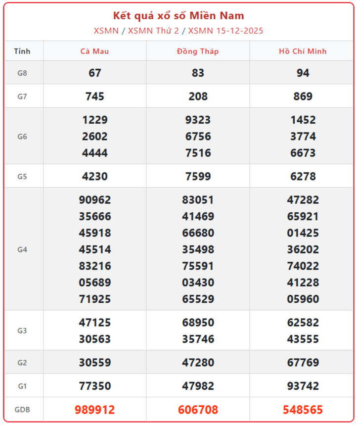 XSMN 15/12, kết quả xổ số miền Nam (KQXSMN) ngày 15/12/2025.