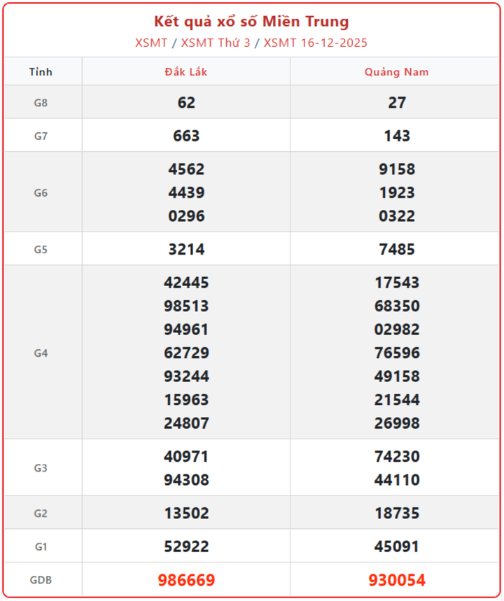 XSMT 16/12, kết quả xổ số miền Trung (KQXSMT) ngày 16/12/2025.