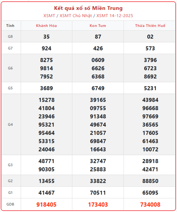 XSMT 14/12, kết quả xổ số miền Trung (KQXSMT) ngày 14/12/2025.