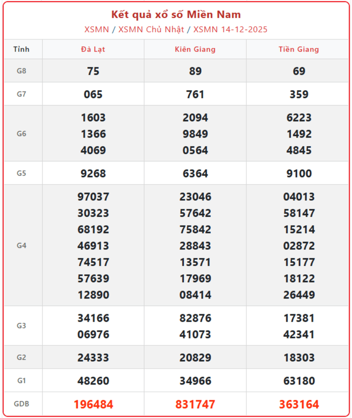 XSMN 14/12, kết quả xổ số miền Nam (KQXSMN) ngày 14/12/2025.