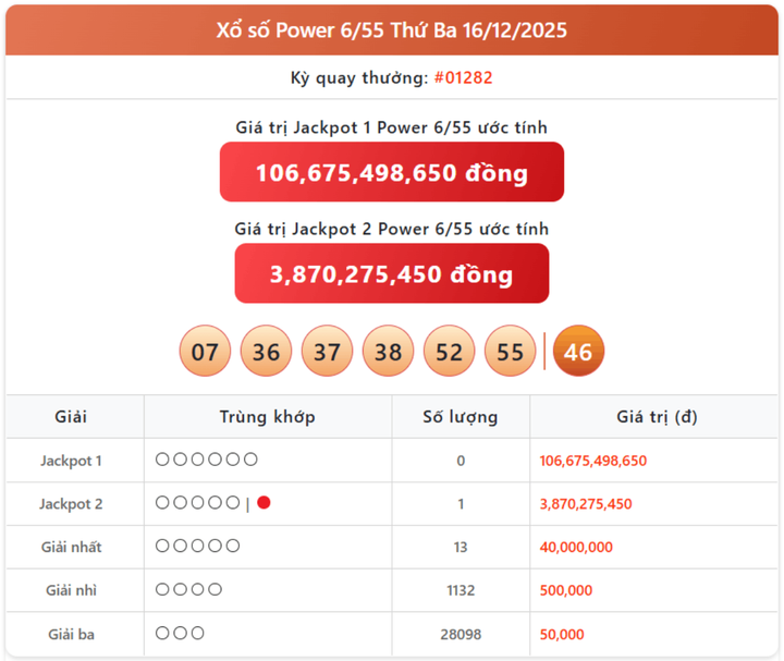 Vietlott 16/12, kết quả xổ số Power 6/55 hôm nay 16/12/2025