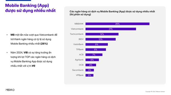 MBBank đứng đầu bảng xếp hạng ứng dụng Mobile Banking được sử dụng nhiều nhất tại Việt Nam năm 2024 (theo Mibrand).