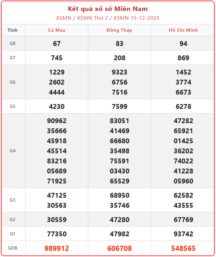 XSMN 15/12, kết quả xổ số miền Nam (KQXSMN) ngày 15/12/2025.