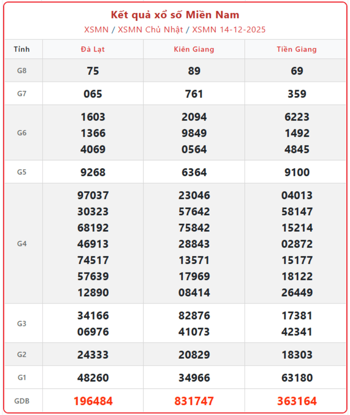 XSMN 14/12, kết quả xổ số miền Nam (KQXSMN) ngày 14/12/2025.