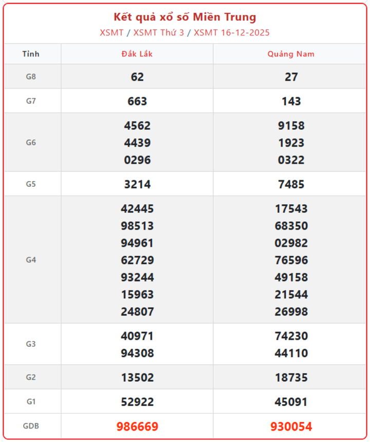 XSMT 16/12, kết quả xổ số miền Trung (KQXSMT) ngày 16/12/2025.