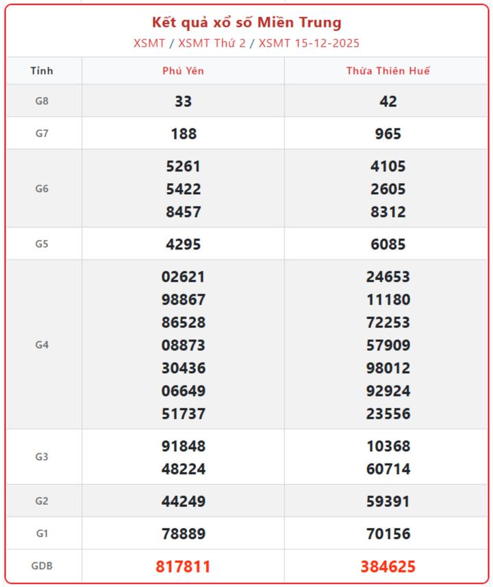 XSMT 15/12, kết quả xổ số miền Trung (KQXSMT) ngày 15/12/2025.