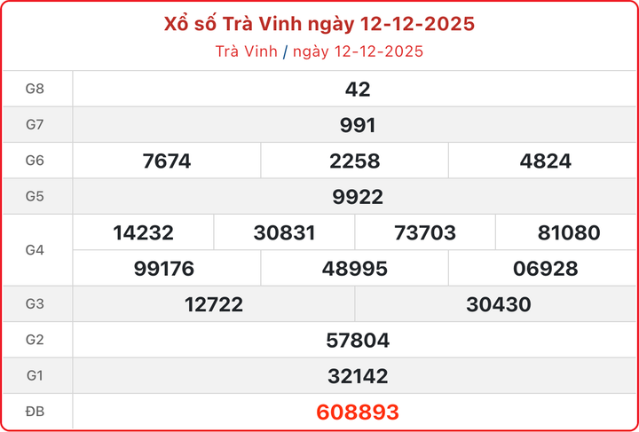 XSTV 12/12, kết quả xổ số Trà Vinh ngày 12/12/2025.