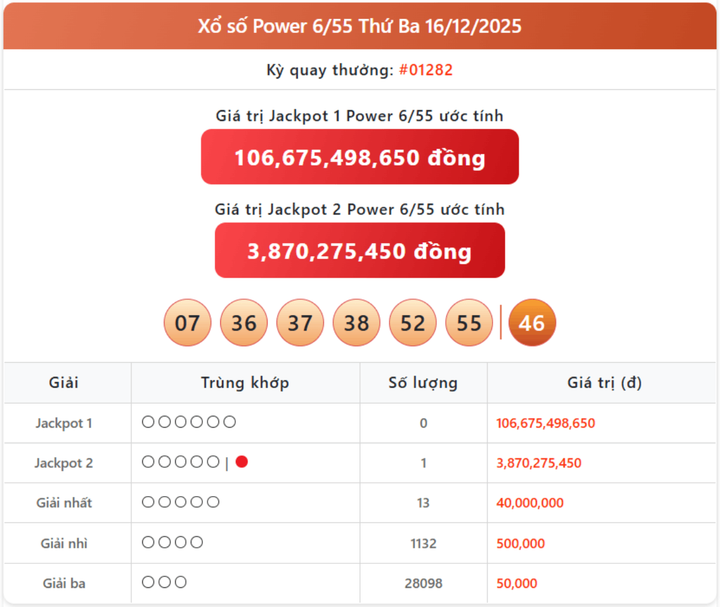 Vietlott 16/12, kết quả xổ số Power 6/55 hôm nay 16/12/2025