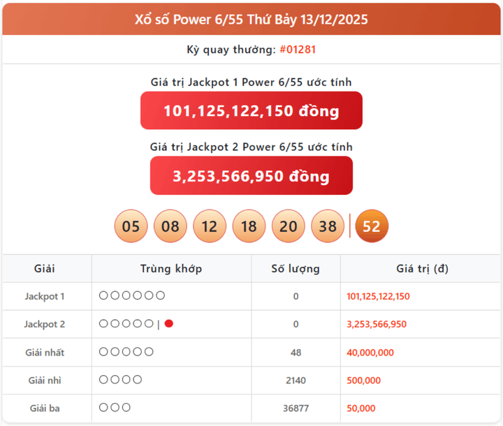 Vietlott 13/12, kết quả xổ số Power 6/55 hôm nay 13/12/2025