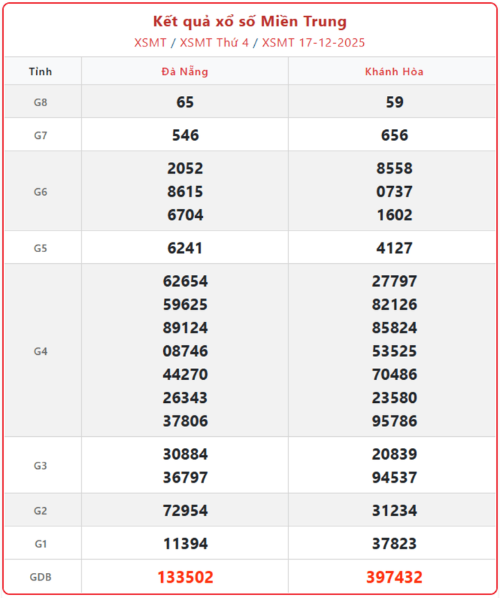 XSMT 17/12, kết quả xổ số miền Trung (KQXSMT) ngày 17/12/2025.