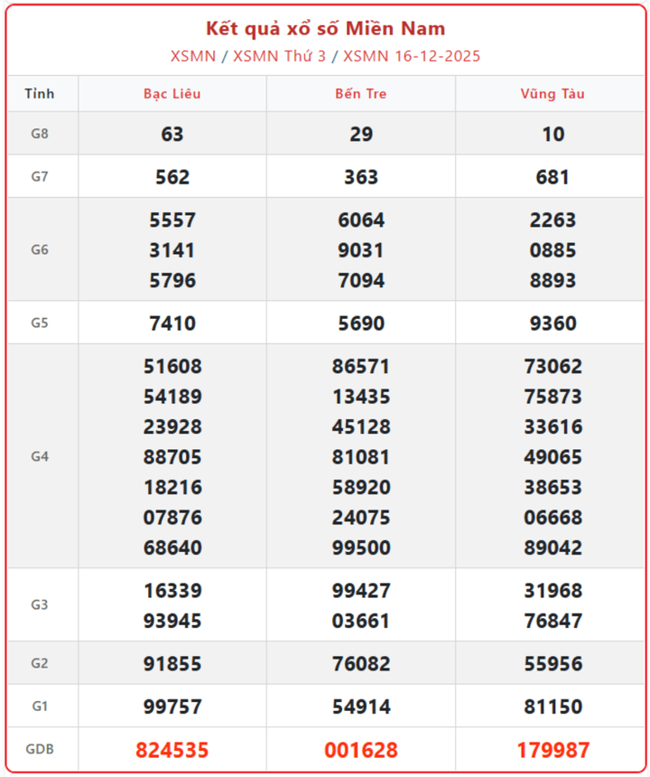 XSMN 16/12, kết quả xổ số miền Nam (KQXSMN) ngày 16/12/2025.