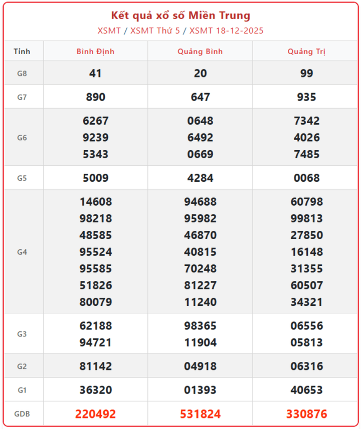 XSMT 18/12, kết quả xổ số miền Trung (KQXSMT) ngày 18/12/2025.