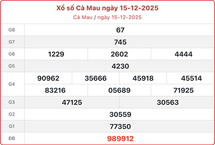 XSCM 15/12, kết quả xổ số Cà Mau hôm nay 15/12/2025.