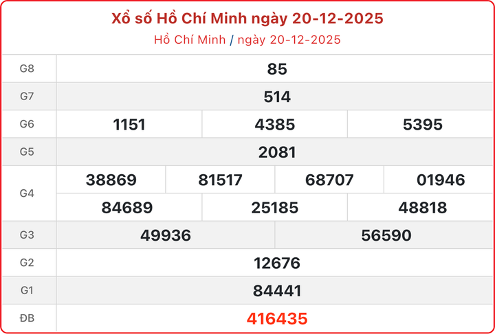 XSHCM 20/12, kết quả xổ số TP.HCM hôm nay 20/12/2025.