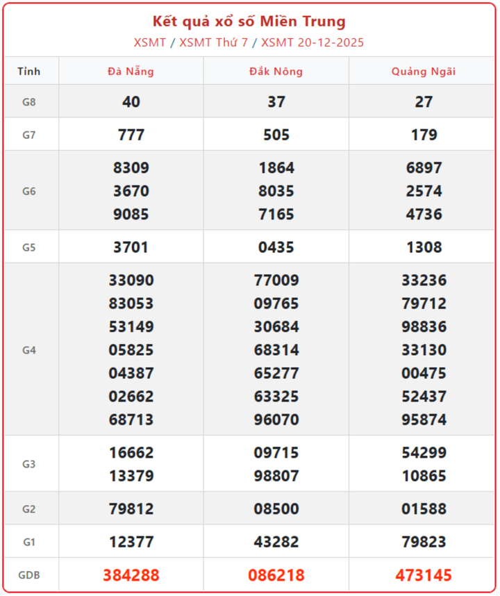 XSMT 20/12, kết quả xổ số miền Trung (KQXSMT) ngày 20/12/2025.