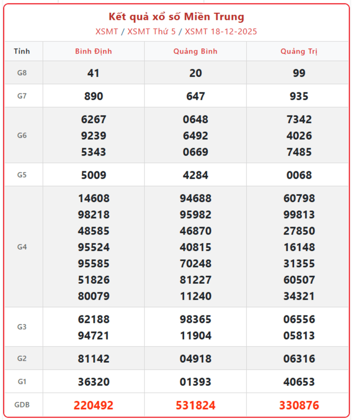 XSMT 18/12, kết quả xổ số miền Trung (KQXSMT) ngày 18/12/2025.
