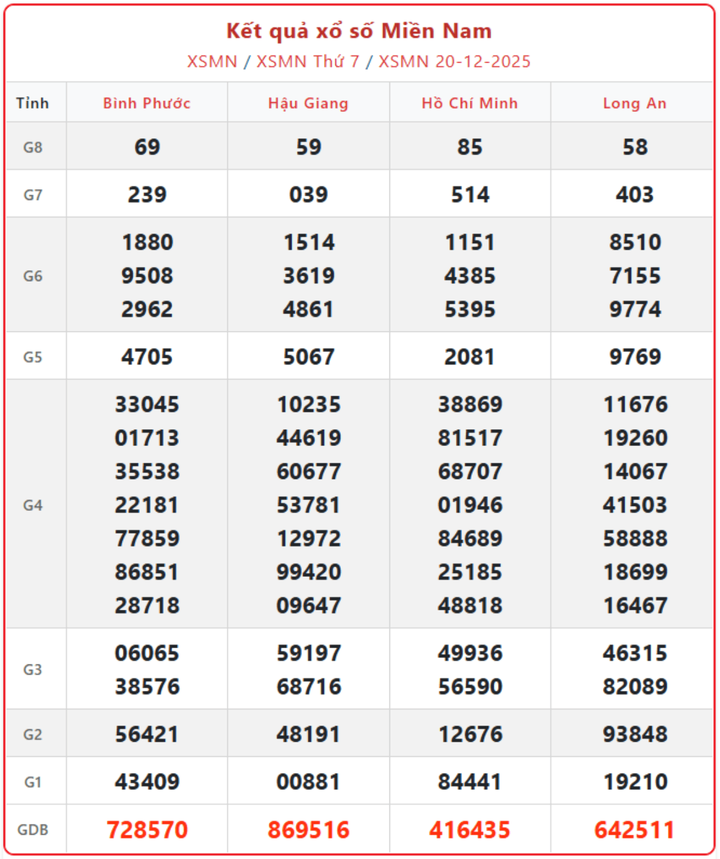 XSMN 20/12, kết quả xổ số miền Nam (KQXSMN) ngày 20/12/2025.