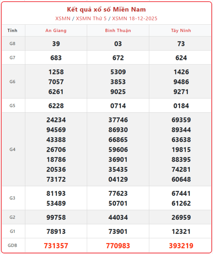 XSMN 18/12, kết quả xổ số miền Nam (KQXSMN) ngày 18/12/2025.
