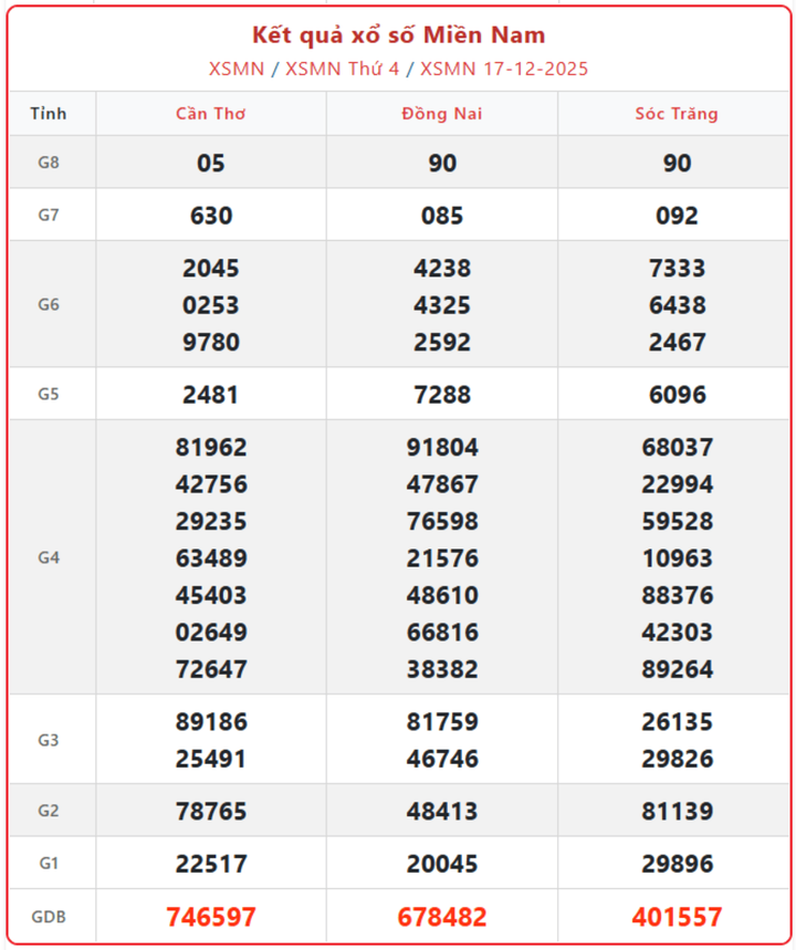 XSMN 17/12, kết quả xổ số miền Nam (KQXSMN) ngày 17/12/2025.