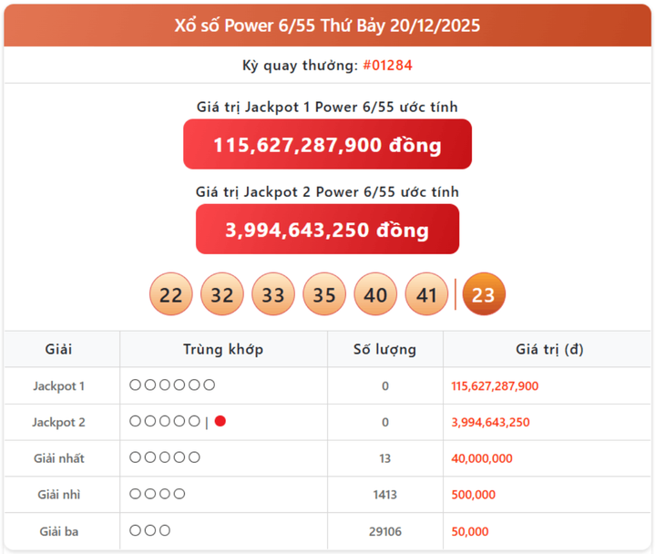 Vietlott 20/12, kết quả xổ số Power 6/55 hôm nay 20/12/2025