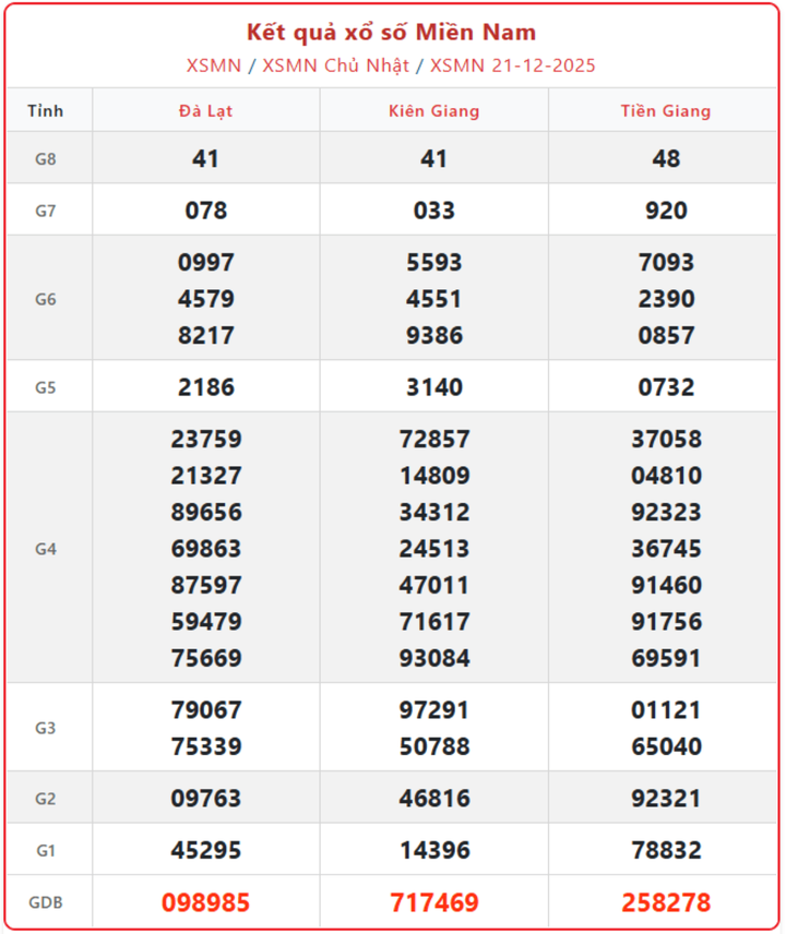 XSMN 21/12, kết quả xổ số miền Nam (KQXSMN) ngày 21/12/2025.