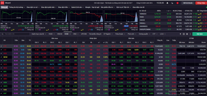 សន្ទស្សន៍​វៀតណាម​បាន​បន្ត​កើនឡើង​ជាង ២១ ពិន្ទុ។ (រូបថតអេក្រង់)