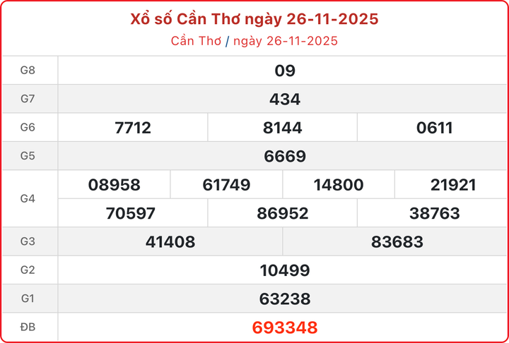 XSCT 26/11, kết quả xổ số Cần Thơ ngày 26/11/2025.