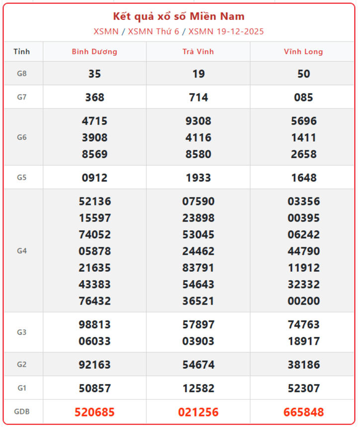 XSMN 19/12, kết quả xổ số miền Nam (KQXSMN) ngày 19/12/2025.
