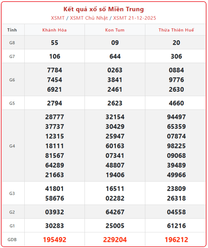 XSMT 21/12, kết quả xổ số miền Trung (KQXSMT) ngày 21/12/2025.
