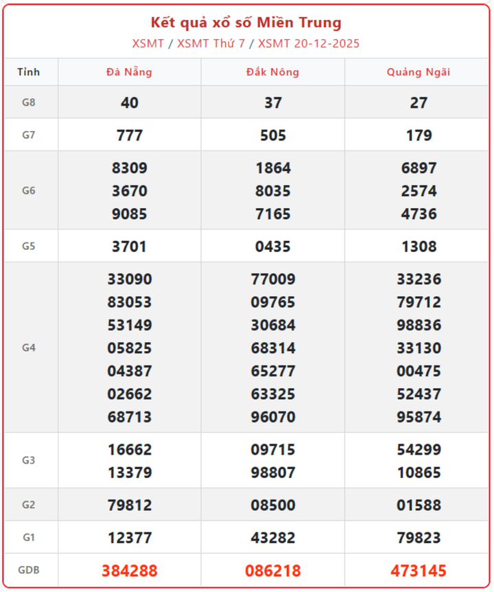 XSMT 20/12, kết quả xổ số miền Trung (KQXSMT) ngày 20/12/2025.