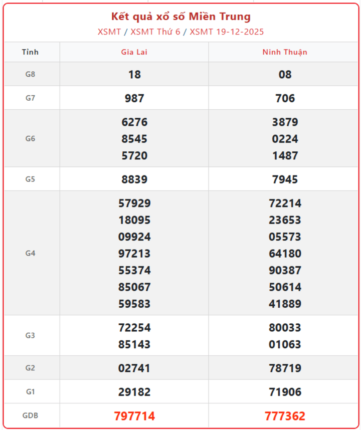 XSMT 19/12, kết quả xổ số miền Trung (KQXSMT) ngày 19/12/2025.