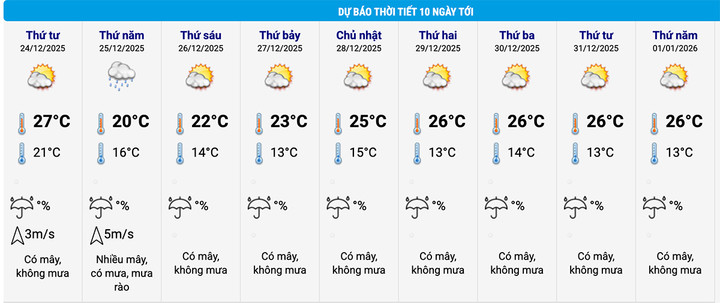 Dự báo thời tiết khu vực trung tâm TP Hà Nội trong 10 ngày tới. (Nguồn: NCHMF)