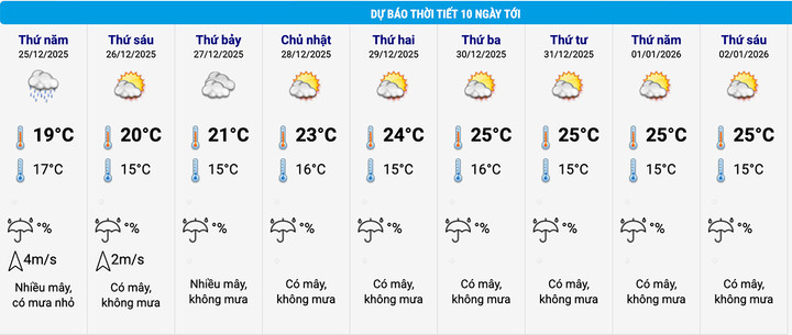Dự báo thời tiết khu vực trung tâm Hà Nội trong 10 ngày tới. (Nguồn: NCHMF)