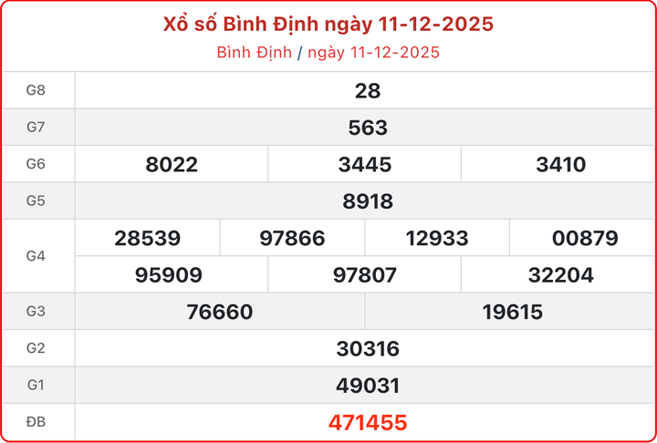 XSBDI 11/12, kết quả xổ số Bình Định hôm nay 11/12/2025.