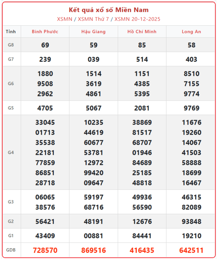 XSMN 20/12, kết quả xổ số miền Nam (KQXSMN) ngày 20/12/2025.