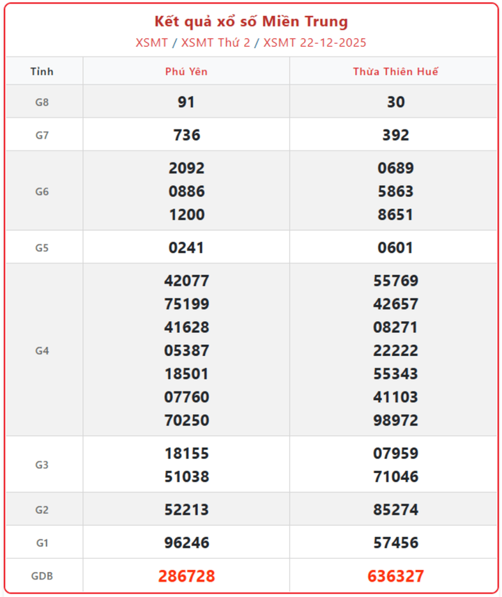 XSMT 22/12, kết quả xổ số miền Trung (KQXSMT) ngày 22/12/2025.
