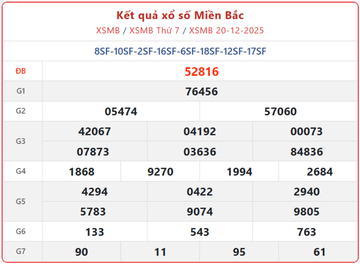 XSMB 20/12, kết quả xổ số miền Bắc (KQXSMB) ngày 20/12/2025.