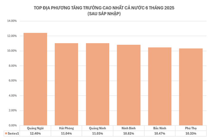 Tốc độ tăng trưởng GRDP Hải Phòng đạt 11,04% trong sáu tháng đầu năm 2025, đứng thứ hai toàn quốc.