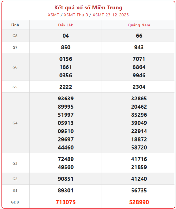XSMT 23/12, kết quả xổ số miền Trung (KQXSMT) ngày 23/12/2025.
