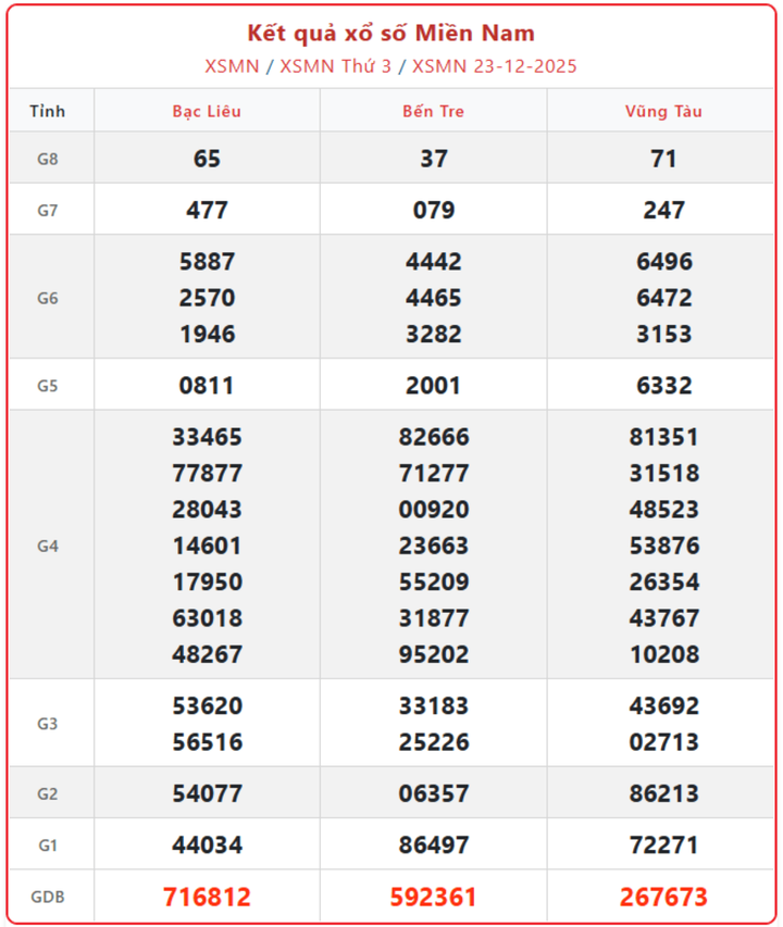 XSMN 23/12, kết quả xổ số miền Nam (KQXSMN) ngày 23/12/2025.